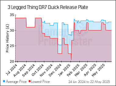 Best Price History for the 3 Legged Thing QR7 Quick Release Plate